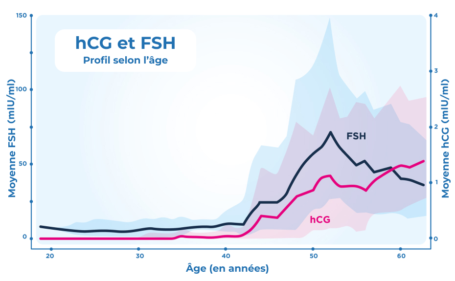 hCG et périménopause