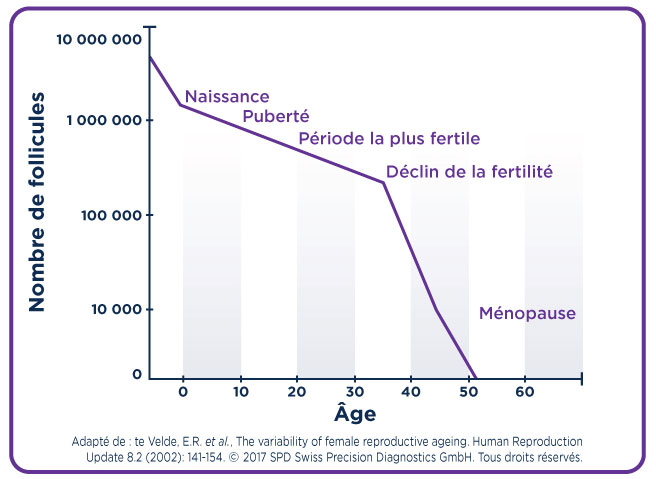Follicle number over age